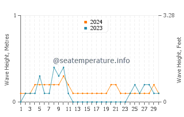 Waves height in Campoyo in April