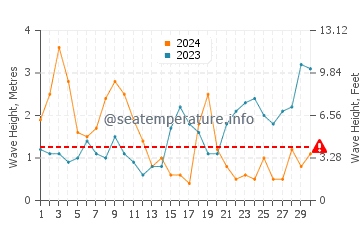 Altezza delle onde Torbay ad aprile