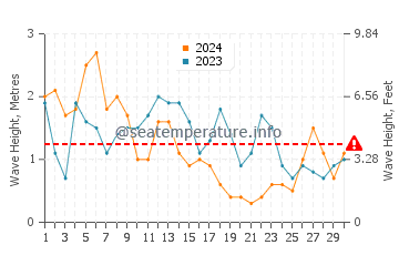 Waves height in Canelas in April