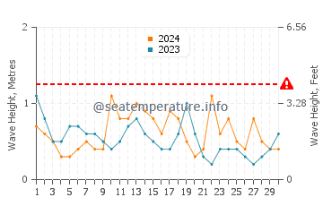 Waves height in Canelones in April