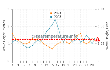 Waves height in Canggu in April