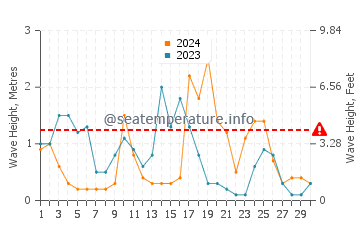 Wellenhöhe in Capaci im April