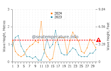 Waves height in Capdepera in April