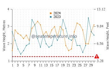 Waves height in Cape Bridgewater in April