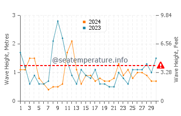 Waves height in Cape Fear in April