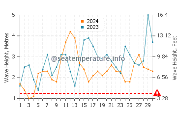 Waves height in Cape Reinga in April