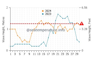 Waves height in Cape Tribulation in April