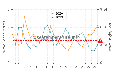 Waves height in Capitan in April