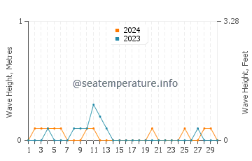 Waves height in Capuluan in April