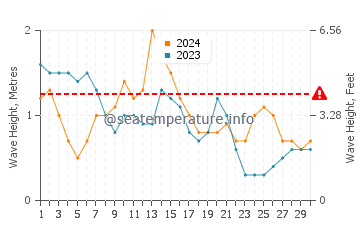 Altura das ondas Capurgana em abril