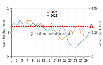 Altura das ondas Caraballeda em abril