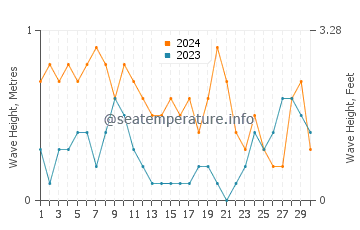 Waves height in Caracal in April
