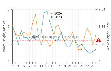 Waves height in Carballo in April