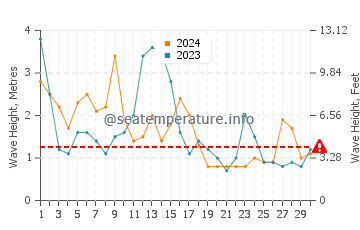 Altezza delle onde Carcans ad aprile