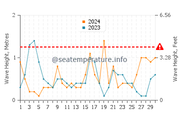 Altezza delle onde Cardedu ad aprile