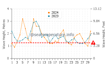 Waves height in Caringbah in April