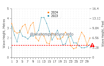Waves height in Carino in April