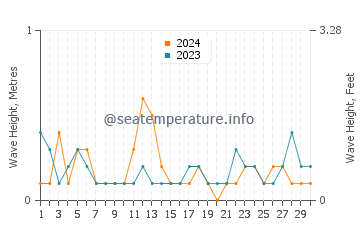 Waves height in Carneys Point Township in April