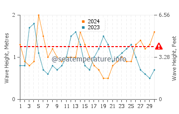 Waves height in Carpinteria in April