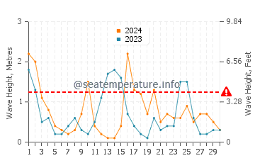 Waves height in Carrara in April