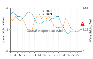 Altura das ondas Carriacou em abril