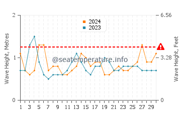 Waves height in Carson in April