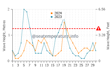 Waves height in Casares in April