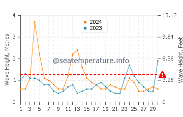 Waves height in Casco Bay in April