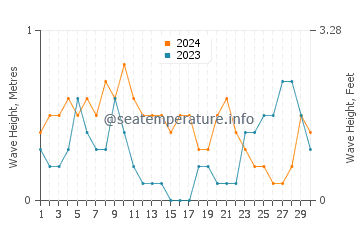 Waves height in Casian in April