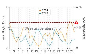 Altura de las olas en Castelldefels en abril