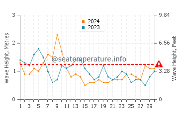 Waves height in Castillo del Aguila in April