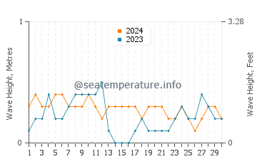Waves height in Cataingan in April