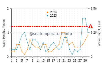 Waves height in Catalzeytin in April