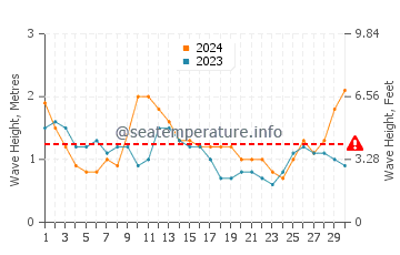 Altezza delle onde Catano ad aprile