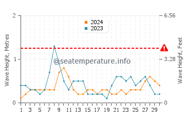 Waves height in Caterman in April