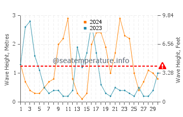 Waves height in Cavalleria Beache in April