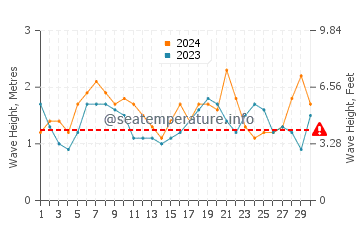 Altezza delle onde Cavancha ad aprile
