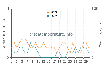 Waves height in Cawayan in April