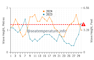 Waves height in George Town in April