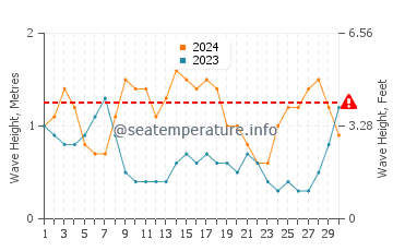 Altezza delle onde Seven Mile Beach ad aprile