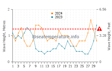 Altura das ondas Cayo Largo em abril