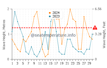 Altezza delle onde Cerbère ad aprile