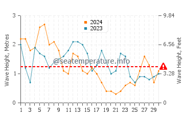 Waves height in Cesantes in April