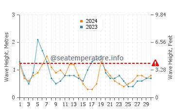 Waves height in Ceuta in April