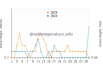 Waves height in Champoton in April