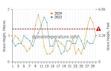 Waves height in Chandeleur Islands in April