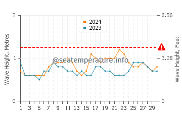 Waves height in Chanduy in April