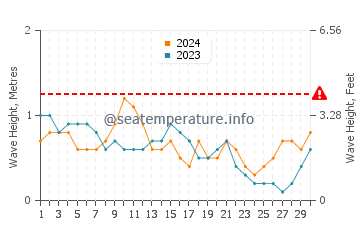 Waves height in Chardonniere in April