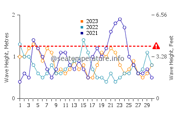 Waves height in Chatan in April