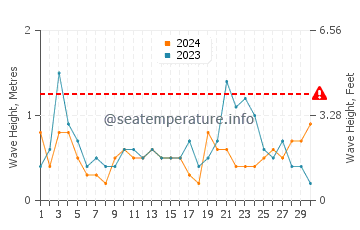 Waves height in Chengjiang in April